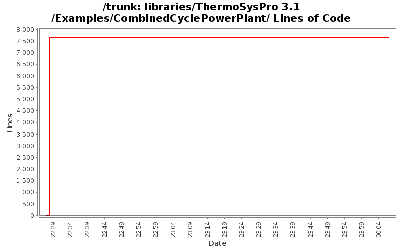 libraries/ThermoSysPro 3.1/Examples/CombinedCyclePowerPlant/ Lines of Code